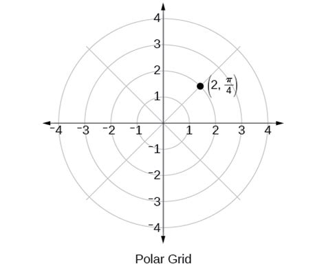 Polar Coordinates Precalculus