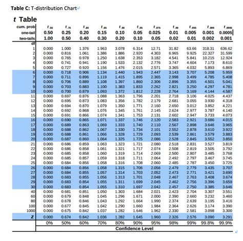 Solved Table A: Standardized z-score chart for positive | Chegg.com