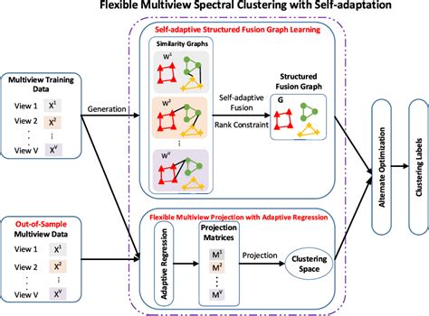 Figure From Flexible Multiview Spectral Clustering With Self