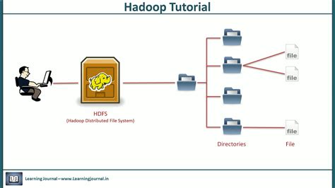 Hadoop Tutorial - HDFS Features - YouTube