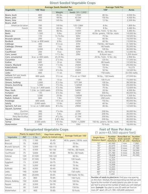 Vegetable Yield Chart