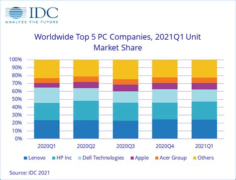 PC Shipments Show Continued Strength In Q1 2021 Despite Component