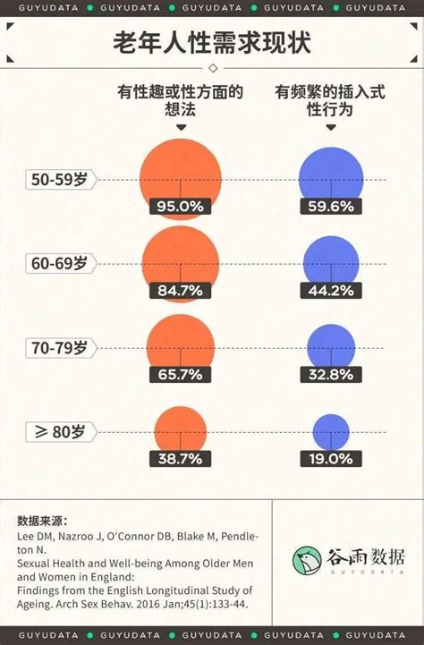 有关60 70岁的老年人性需求现状调查 西趣