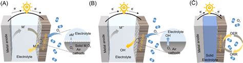 Recent Advances In Solidstate Metalair Batteries Sun 2023