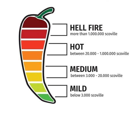 Understanding the Scoville Scale and Pepper Jelly Heat Levels | Tekkaus