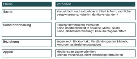 Kommunikation Karteikarten Quizlet