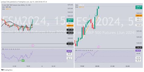 Cme Mini Esm Chart Image By Paora Xnz Tradingview