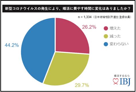 【調査レポート】コロナ禍で、20代の3人に1人が「婚活意欲」が高まっていると回答！1 347人に聞く「コロナ禍の婚活のメリットとデメリット」を