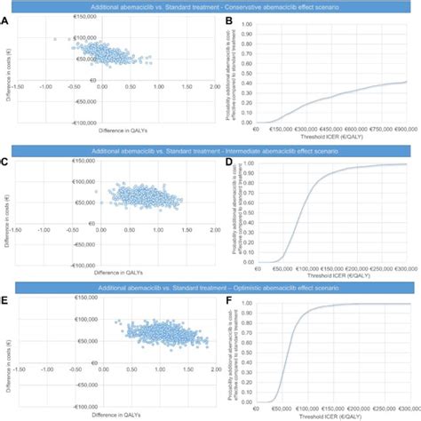 Tornado Diagrams Of One Way Sensitivity Analysis For Abemaciclib All