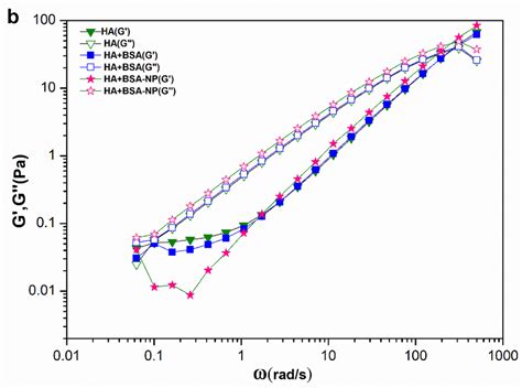 The Elastic Modulus G And Viscous Modulus G Of Ha Mg Ml With