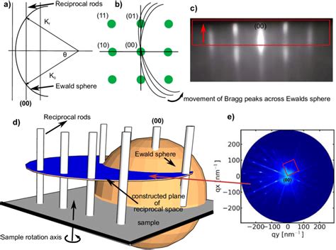 side view showing intersection  ewald sphere