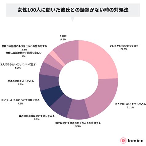 彼氏との話題がない同じ経験を持つ女性100人の対処法とは