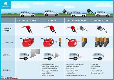 The Electric Vehicle (EV) Landscape - A Deep Dive - Team-BHP