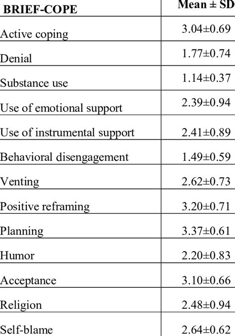 Mean Scores Of The Brief Cope Dimensions Download Table