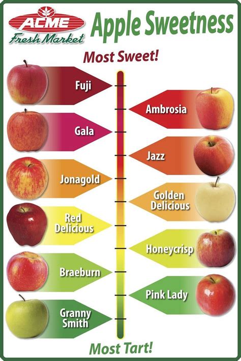 Types Of Apples Sweetness Chart Apple Chart Varieties Apples