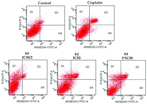 The Flow Cytometric Analysis Diagram Of Compound D And Cisplatin For