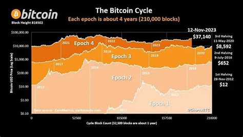 比特币的4年周期