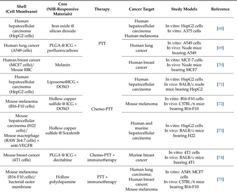 Table 2 From Recent Advances In Biomimetic Nanocarrier Based Photothermal Therapy For Cancer