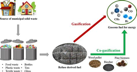 Refuse Derived Fuel Concept For Bali Waste Power Indonesia