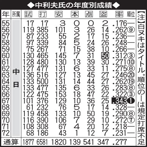 【中日】球団ob中利夫氏が10日に死去 67年首位打者、78年から3年間監督を務める プロ野球写真ニュース 日刊スポーツ