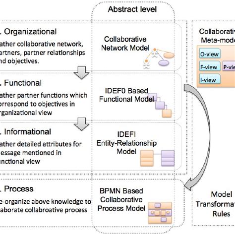 collaborative process model simple   scientific diagram