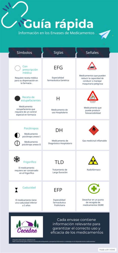 Gu A De Los S Mbolos Siglas Y C Digos En Los Envases De Medicamentos