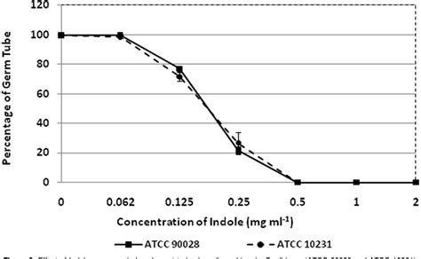 figure   indole  bacterial signaling molecule exhibits