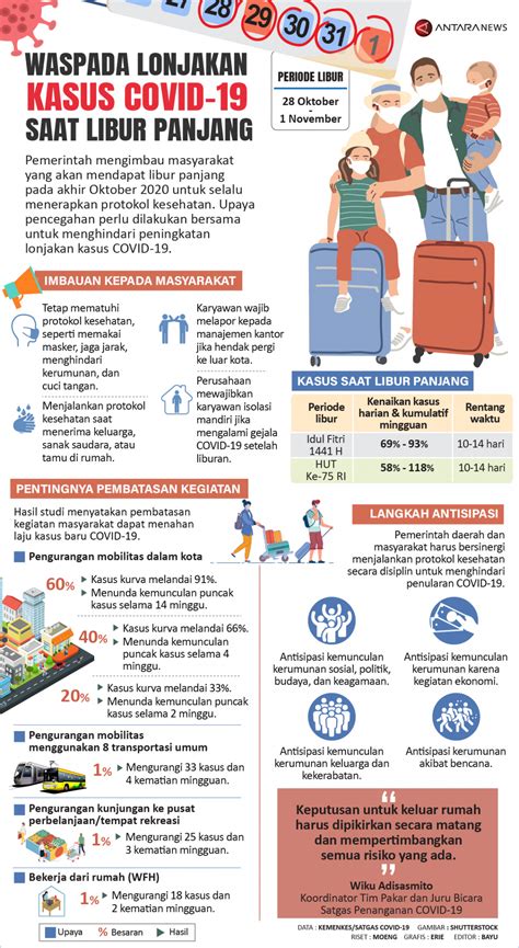 waspada lonjakan kasus covid   libur panjang infografik antara news