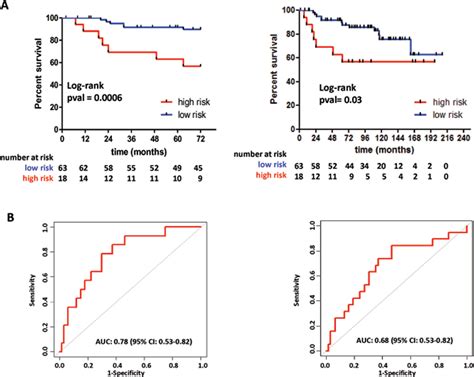 Validation Of Mirovar A Microrna Based Predictor Of Early Relapse In