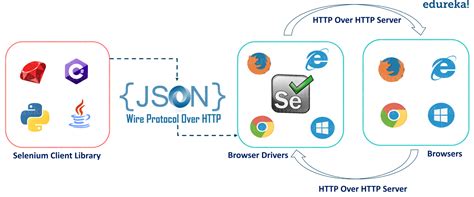 All You Need To Know About Selenium WebDriver Architecture | Edureka