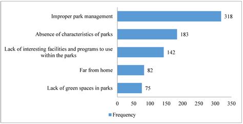 Sustainability Free Full Text Attitudes Of Citizens Towards Urban