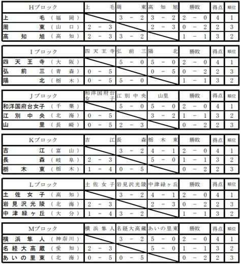 卓球 全中2023 結果速報と組み合わせトーナメント表男子と女子～第54回全国中学校卓球大会～ 卓球情報屋