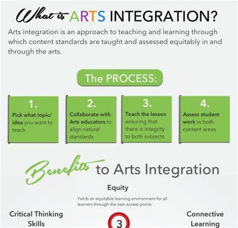 Arts Integration in Education Infographic - e-Learning Infographics