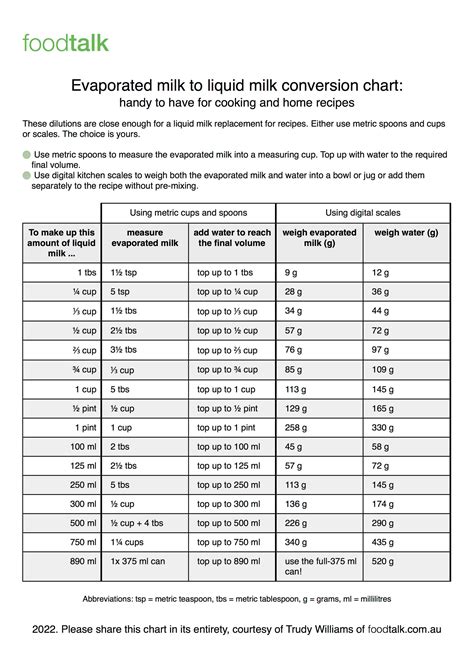 Powdered Milk Conversion Chart Powdered Milk, Powdered, 54% OFF