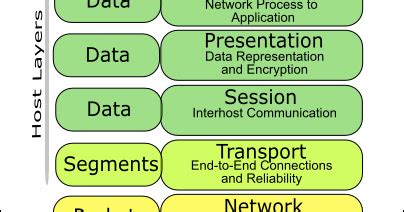 PENGERTIAN & MACAM-MACAM OSI LAYER | Rikaalfiani