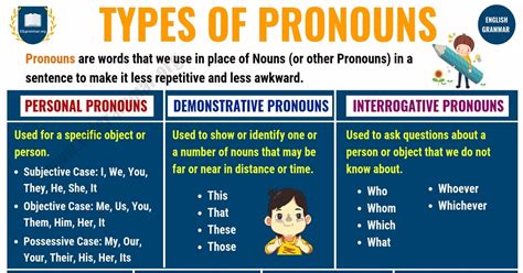 What is a Pronoun? 7 Types of Pronouns, Examples & Exercises - ESL Grammar