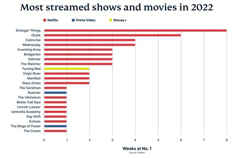 Most Watched Shows And Movies Of 2022 Expressvpn Blog