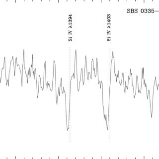 ÈPart of the spectrum of SBS 0335 052 showing the P Cygni proÐles of