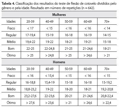 Tabelas Lógicas - Brasil - Tabelas de classificação da aptidão física para frequentadores ...