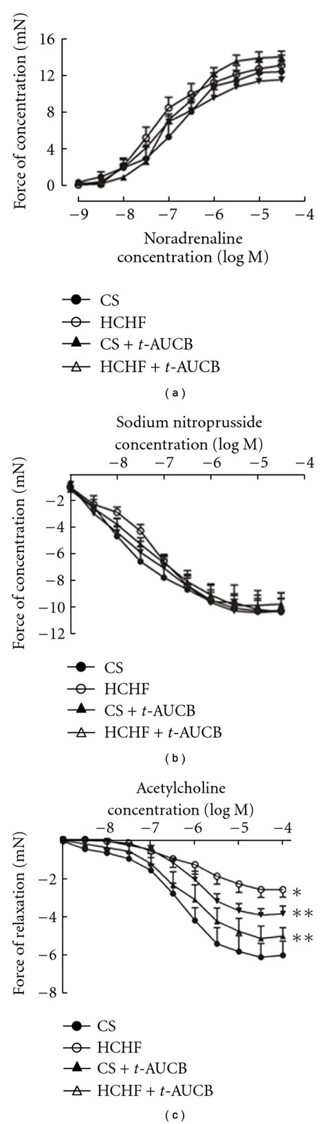 Cumulative Concentration Response Curves For Noradrenaline A Sodium