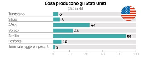 Materie Prime Terre Rare E Tecnologia Con La Globalizzazione Tutti