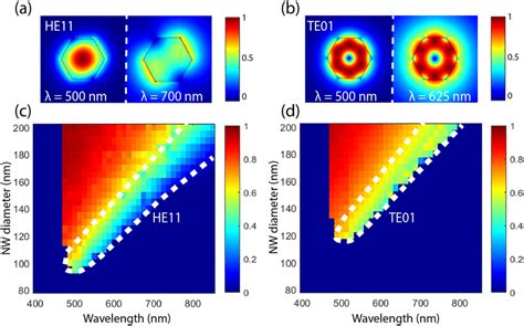 Fem Simulated Electric Field Distribution Of He A And Te B