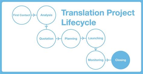 The Main Steps Of A Translation Project Translation Project Management Teaching Projects