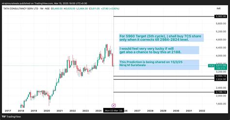 TCS Share Price Prediction And Target Using Gann Theory - WD Gann ...