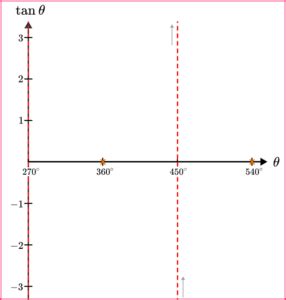 Sin Cos Tan Graphs - GCSE Maths - Steps, Examples, Worksheet