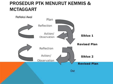 Model Ptk Menurut Kemmis Dan Mc Taggart - Seputar Model