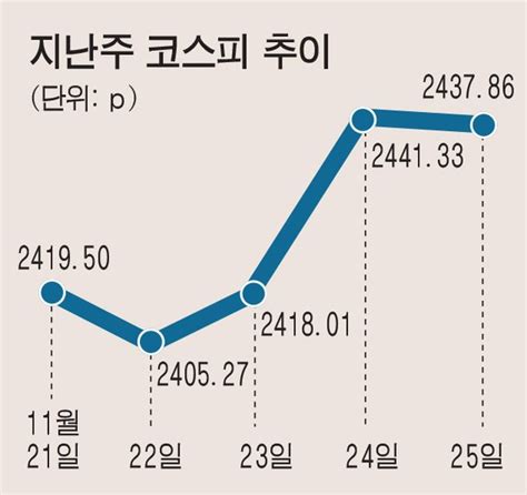 주간증시전망 美 통화긴축 속도 변수속 눈치보기 장세될 듯 네이트 뉴스