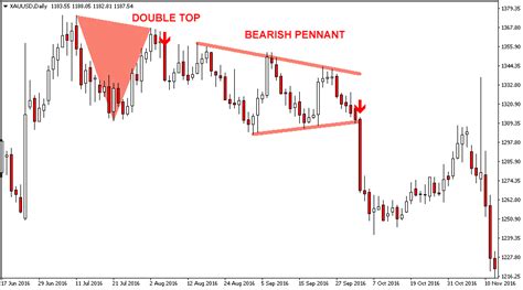 Chart Patterns Indicator for Metatrader (MT4/MT5)