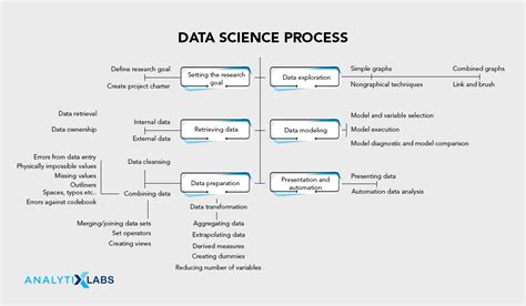 What Is Data Science Process And Its Significance