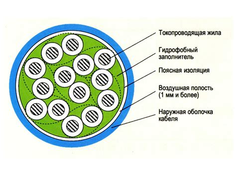 Оптический кабель гидрофобный гель